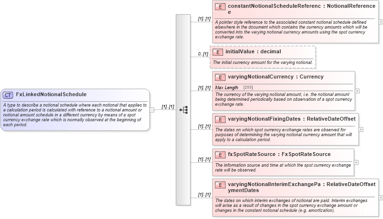XSD Diagram of FxLinkedNotionalSchedule in schema fpml-ird-4-5_xsd (Financial products Markup Language (FpML®))