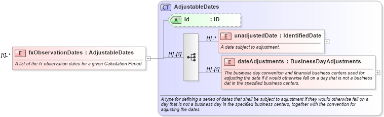 XSD Diagram of fxObservationDates in schema fpml-com-4-5_xsd (Financial products Markup Language (FpML®))