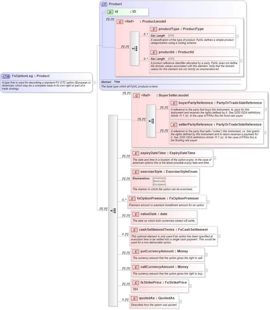 XSD Diagram of FxOptionLeg in schema fpml-fx-4-5_xsd (Financial products Markup Language (FpML®))