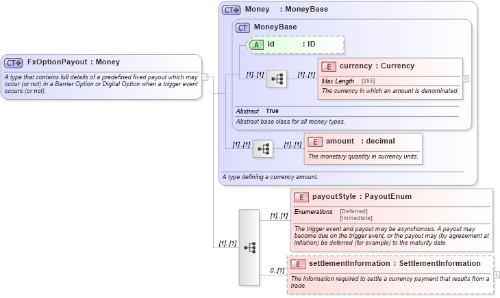 XSD Diagram of FxOptionPayout in schema fpml-fx-4-5_xsd (Financial products Markup Language (FpML®))