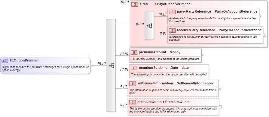 XSD Diagram of FxOptionPremium in schema fpml-fx-4-5_xsd (Financial products Markup Language (FpML®))