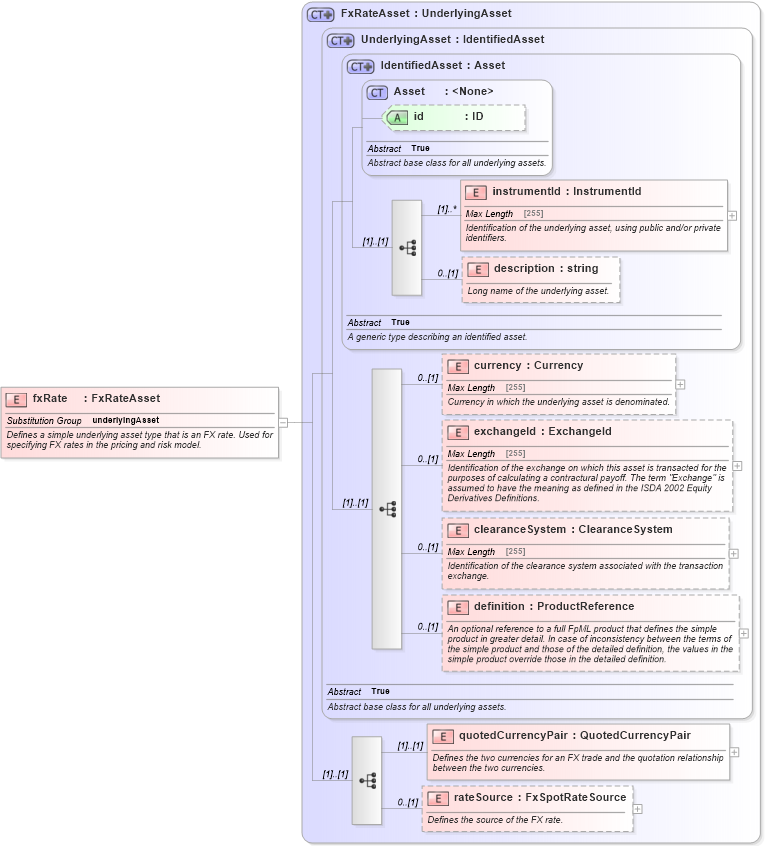XSD Diagram of fxRate in schema fpml-asset-4-5_xsd (Financial products Markup Language (FpML®))