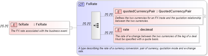 XSD Diagram of fxRate in schema fpml-loan-4-5_xsd (Financial products Markup Language (FpML®))