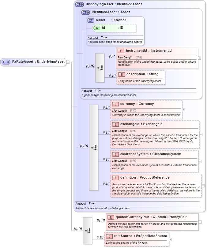 XSD Diagram of FxRateAsset in schema fpml-asset-4-5_xsd (Financial products Markup Language (FpML®))