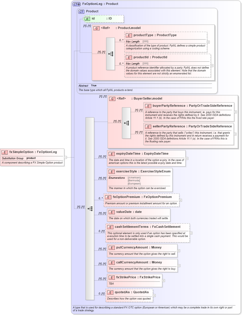 XSD Diagram of fxSimpleOption in schema fpml-fx-4-5_xsd (Financial products Markup Language (FpML®))