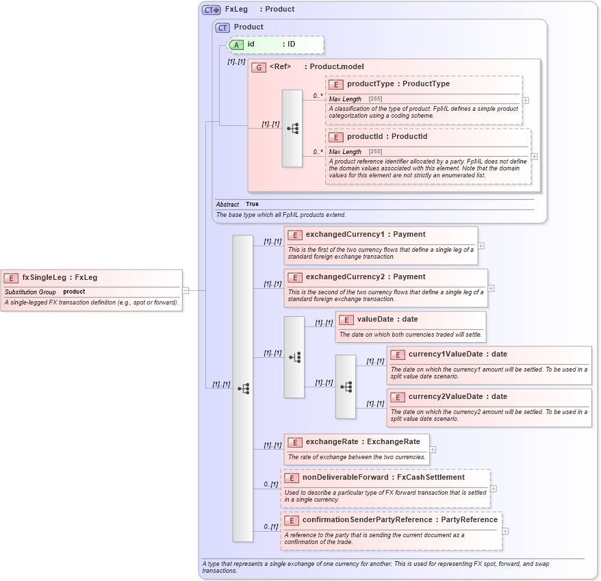 XSD Diagram of fxSingleLeg in schema fpml-fx-4-5_xsd (Financial products Markup Language (FpML®))