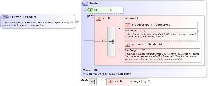 XSD Diagram of FxSwap in schema fpml-fx-4-5_xsd (Financial products Markup Language (FpML®))