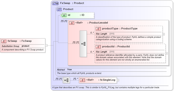 XSD Diagram of fxSwap in schema fpml-fx-4-5_xsd (Financial products Markup Language (FpML®))