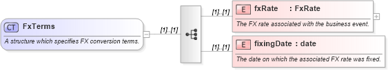 XSD Diagram of FxTerms in schema fpml-loan-4-5_xsd (Financial products Markup Language (FpML®))