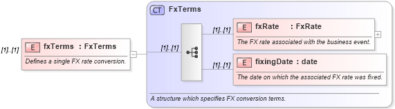 XSD Diagram of fxTerms in schema fpml-loan-4-5_xsd (Financial products Markup Language (FpML®))