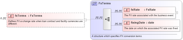 XSD Diagram of fxTerms in schema fpml-loan-4-5_xsd (Financial products Markup Language (FpML®))