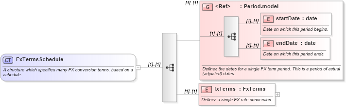 XSD Diagram of FxTermsSchedule in schema fpml-loan-4-5_xsd (Financial products Markup Language (FpML®))