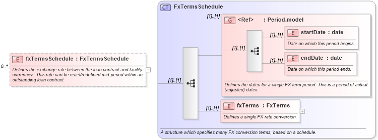 XSD Diagram of fxTermsSchedule in schema fpml-loan-4-5_xsd (Financial products Markup Language (FpML®))