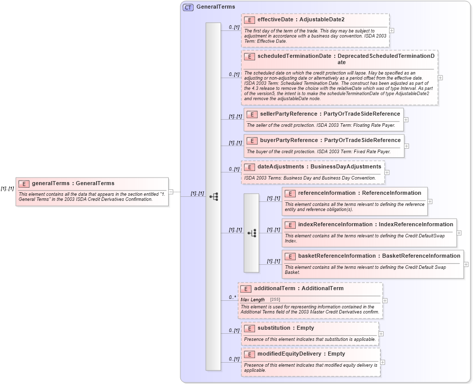 XSD Diagram of generalTerms in schema fpml-cd-4-5_xsd (Financial products Markup Language (FpML®))