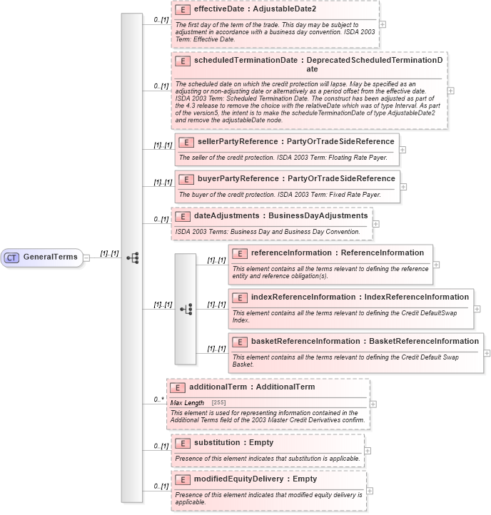 XSD Diagram of GeneralTerms in schema fpml-cd-4-5_xsd (Financial products Markup Language (FpML®))