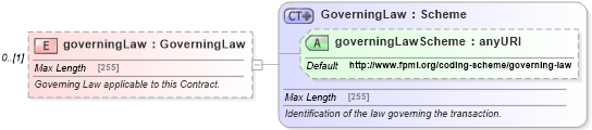 XSD Diagram of governingLaw in schema fpml-doc-4-5_xsd (Financial products Markup Language (FpML®))