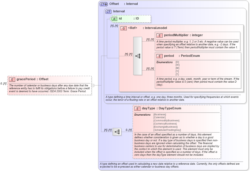 XSD Diagram of gracePeriod in schema fpml-option-shared-4-5_xsd (Financial products Markup Language (FpML®))
