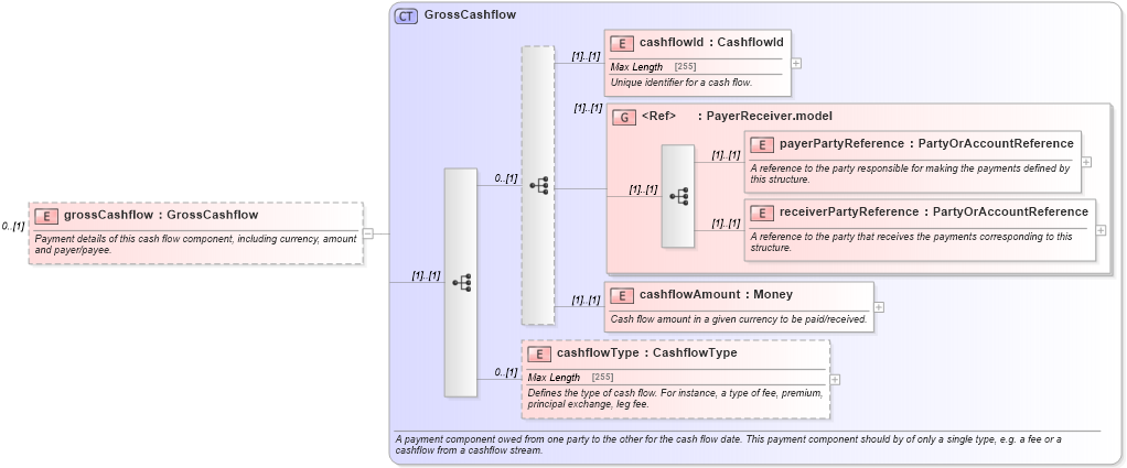 XSD Diagram of grossCashflow in schema fpml-reconciliation-4-5_xsd (Financial products Markup Language (FpML®))