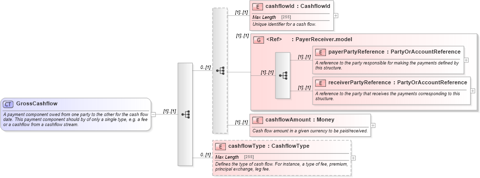 XSD Diagram of GrossCashflow in schema fpml-reconciliation-4-5_xsd (Financial products Markup Language (FpML®))