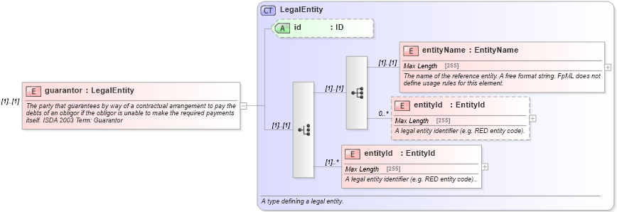 XSD Diagram of guarantor in schema fpml-cd-4-5_xsd (Financial products Markup Language (FpML®))