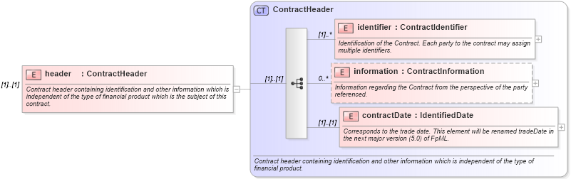 XSD Diagram of header in schema fpml-doc-4-5_xsd (Financial products Markup Language (FpML®))