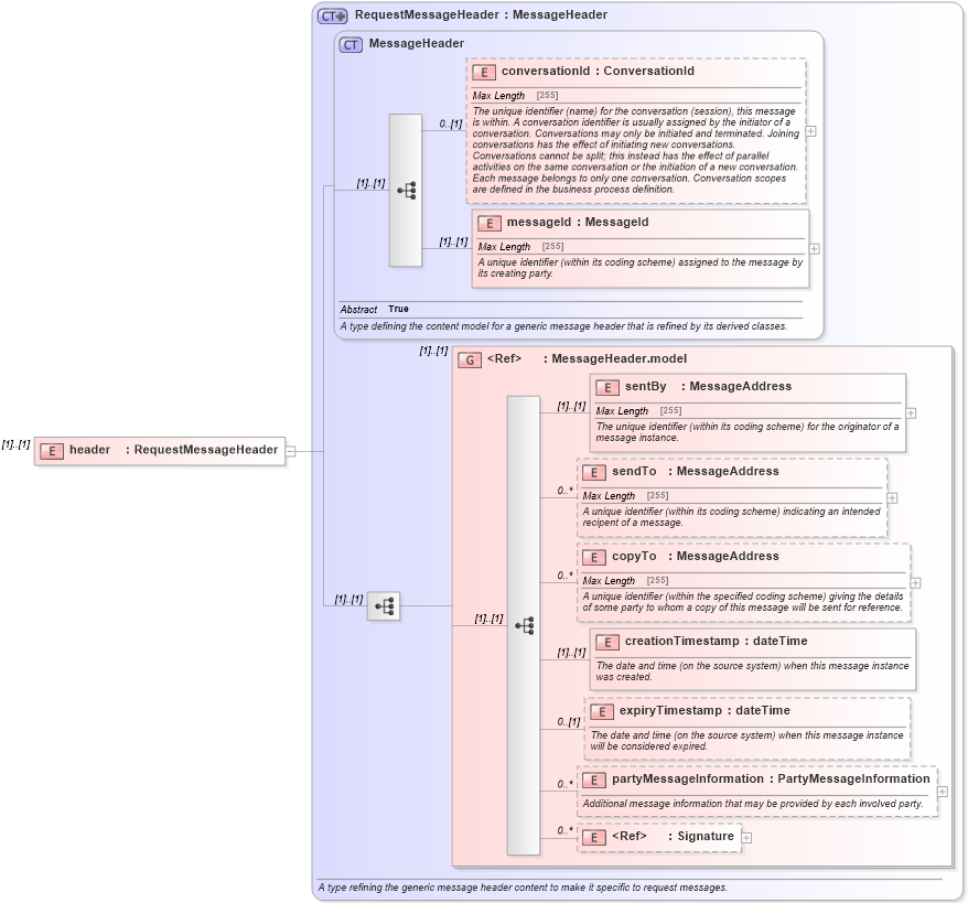XSD Diagram of header in schema fpml-msg-4-5_xsd (Financial products Markup Language (FpML®))
