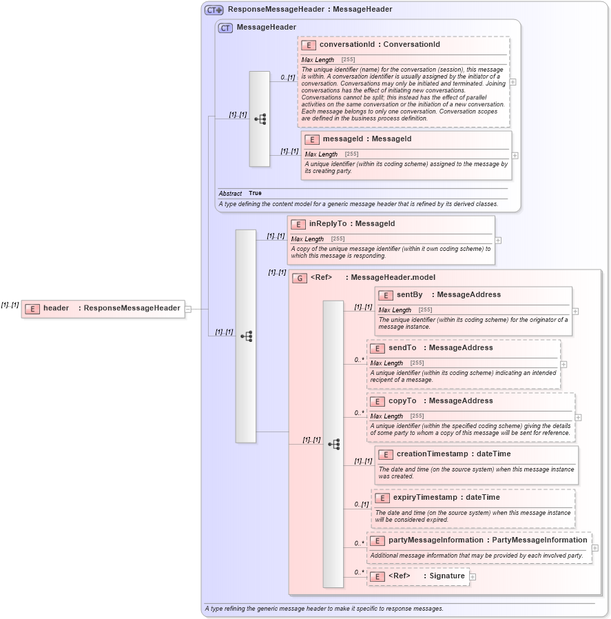 XSD Diagram of header in schema fpml-msg-4-5_xsd (Financial products Markup Language (FpML®))