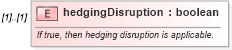 XSD Diagram of hedgingDisruption in schema fpml-eq-shared-4-5_xsd (Financial products Markup Language (FpML®))