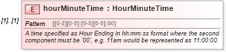 XSD Diagram of hourMinuteTime in schema fpml-asset-4-5_xsd (Financial products Markup Language (FpML®))