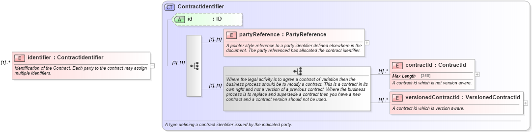 XSD Diagram of identifier in schema fpml-doc-4-5_xsd (Financial products Markup Language (FpML®))