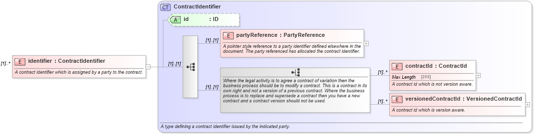 XSD Diagram of identifier in schema fpml-doc-4-5_xsd (Financial products Markup Language (FpML®))