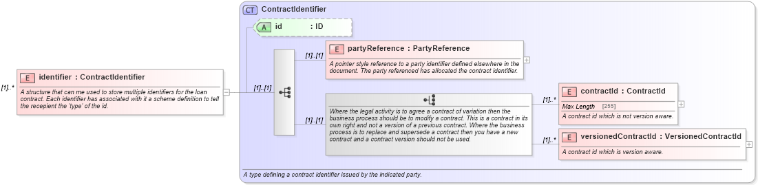 XSD Diagram of identifier in schema fpml-loan-4-5_xsd (Financial products Markup Language (FpML®))