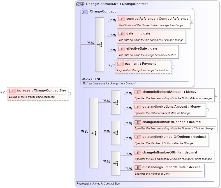 XSD Diagram of increase in schema fpml-contract-notification-4-5_xsd (Financial products Markup Language (FpML®))
