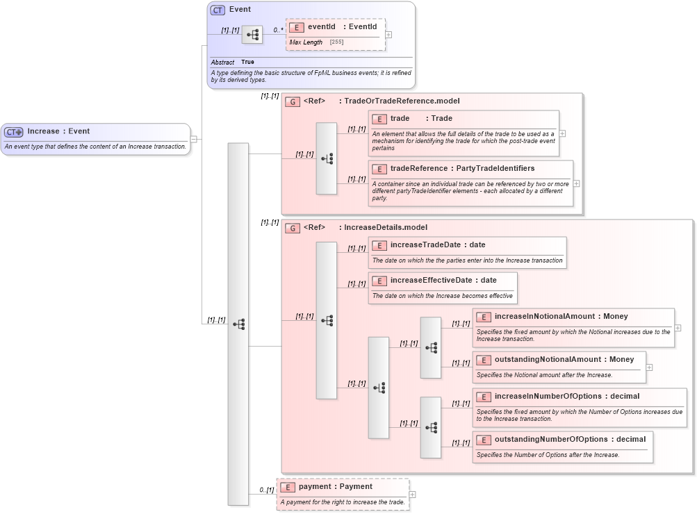 XSD Diagram of Increase in schema fpml-doc-4-5_xsd (Financial products Markup Language (FpML®))
