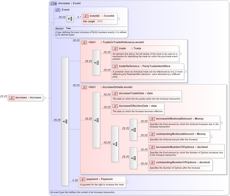 XSD Diagram of increase in schema fpml-posttrade-confirmation-4-5_xsd (Financial products Markup Language (FpML®))