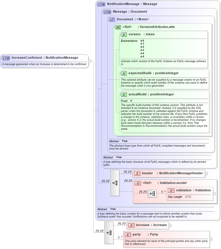 XSD Diagram of IncreaseConfirmed in schema fpml-posttrade-confirmation-4-5_xsd (Financial products Markup Language (FpML®))