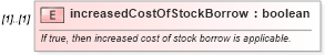 XSD Diagram of increasedCostOfStockBorrow in schema fpml-eq-shared-4-5_xsd (Financial products Markup Language (FpML®))