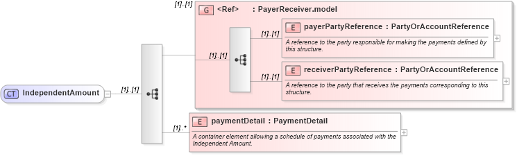 XSD Diagram of IndependentAmount in schema fpml-doc-4-5_xsd (Financial products Markup Language (FpML®))