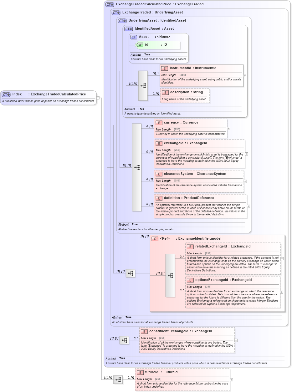XSD Diagram of Index in schema fpml-asset-4-5_xsd (Financial products Markup Language (FpML®))