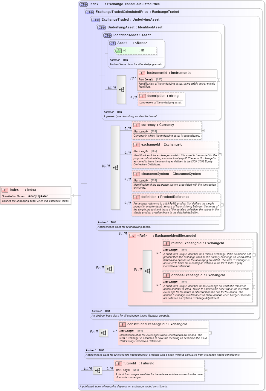 XSD Diagram of index in schema fpml-asset-4-5_xsd (Financial products Markup Language (FpML®))