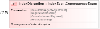 XSD Diagram of indexDisruption in schema fpml-eq-shared-4-5_xsd (Financial products Markup Language (FpML®))