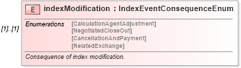 XSD Diagram of indexModification in schema fpml-eq-shared-4-5_xsd (Financial products Markup Language (FpML®))