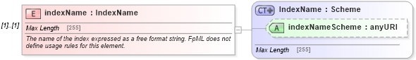 XSD Diagram of indexName in schema fpml-cd-4-5_xsd (Financial products Markup Language (FpML®))