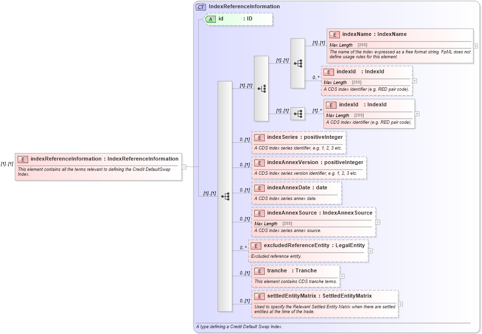 XSD Diagram of indexReferenceInformation in schema fpml-cd-4-5_xsd (Financial products Markup Language (FpML®))