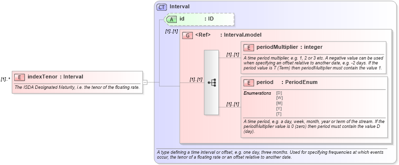 XSD Diagram of indexTenor in schema fpml-ird-4-5_xsd (Financial products Markup Language (FpML®))
