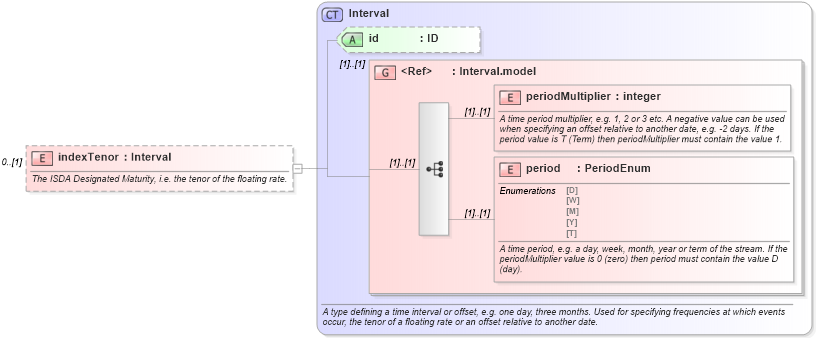 XSD Diagram of indexTenor in schema fpml-shared-4-5_xsd (Financial products Markup Language (FpML®))