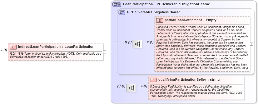 XSD Diagram of indirectLoanParticipation in schema fpml-cd-4-5_xsd (Financial products Markup Language (FpML®))