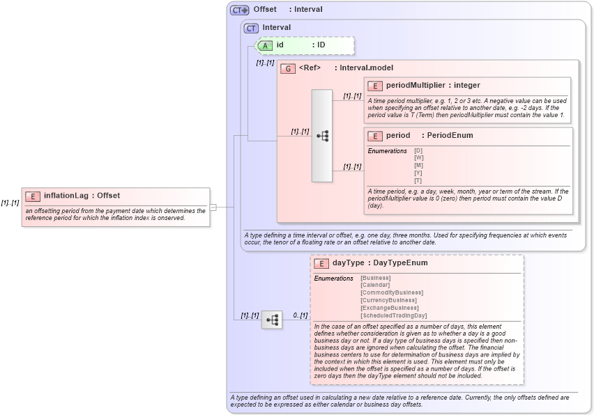 XSD Diagram of inflationLag in schema fpml-ird-4-5_xsd (Financial products Markup Language (FpML®))