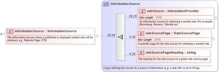 XSD Diagram of informationSource in schema fpml-asset-4-5_xsd (Financial products Markup Language (FpML®))