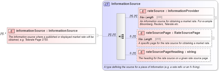 XSD Diagram of informationSource in schema fpml-fx-4-5_xsd (Financial products Markup Language (FpML®))